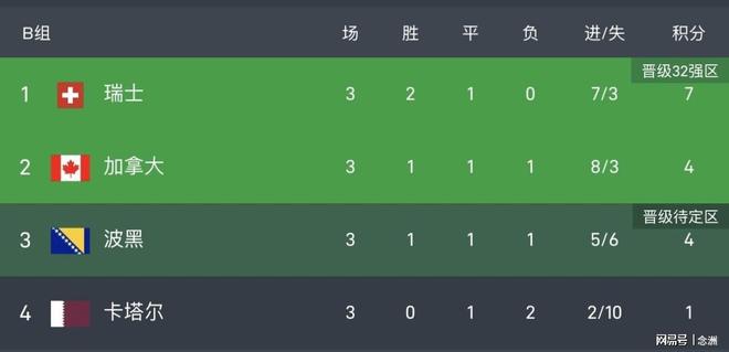 美加墨世界杯B组：瑞士战胜加拿大 两队携手出线